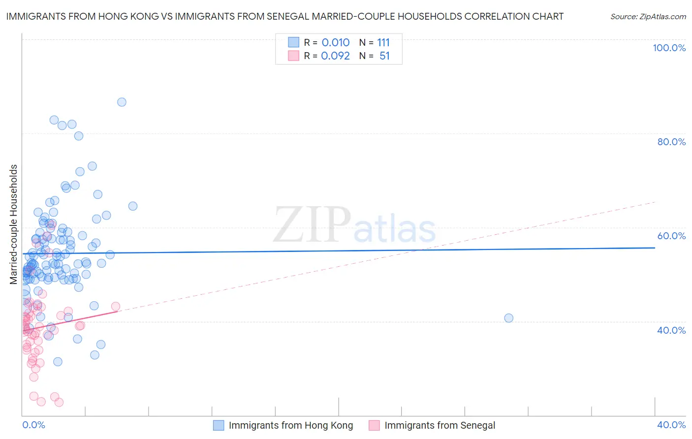 Immigrants from Hong Kong vs Immigrants from Senegal Married-couple Households