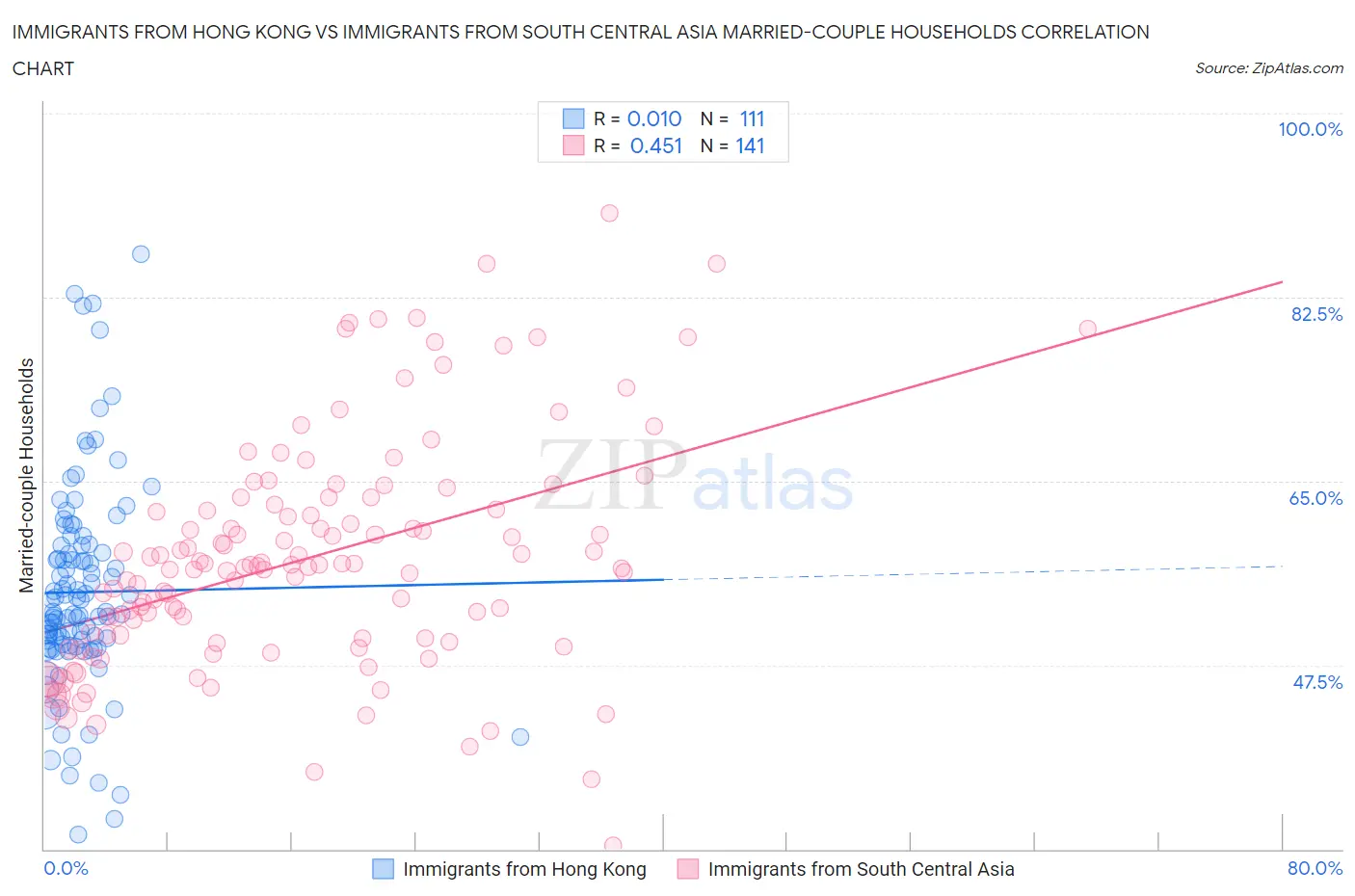 Immigrants from Hong Kong vs Immigrants from South Central Asia Married-couple Households