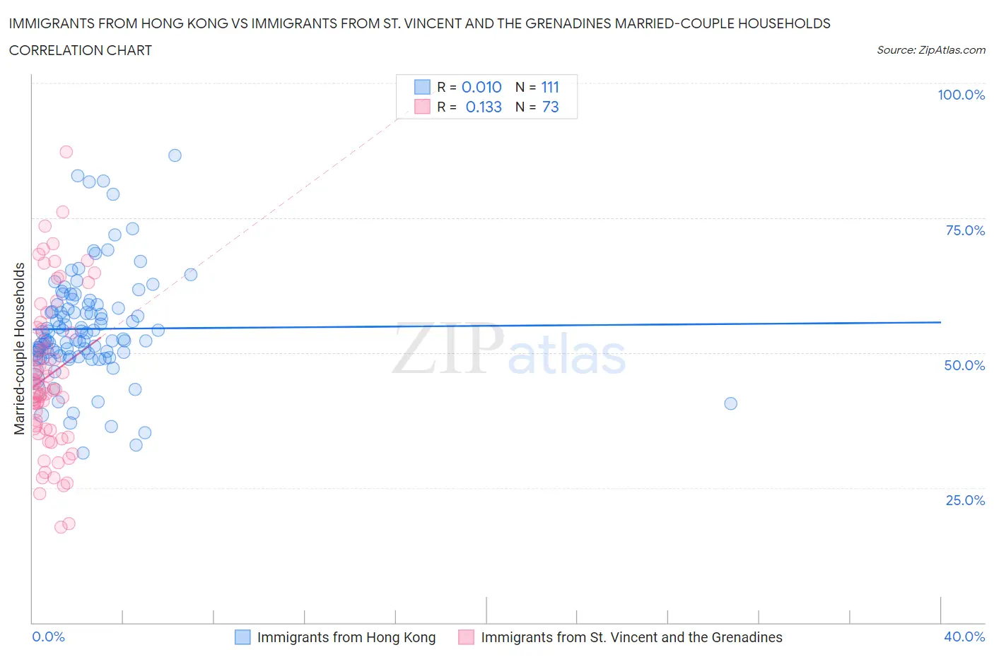 Immigrants from Hong Kong vs Immigrants from St. Vincent and the Grenadines Married-couple Households