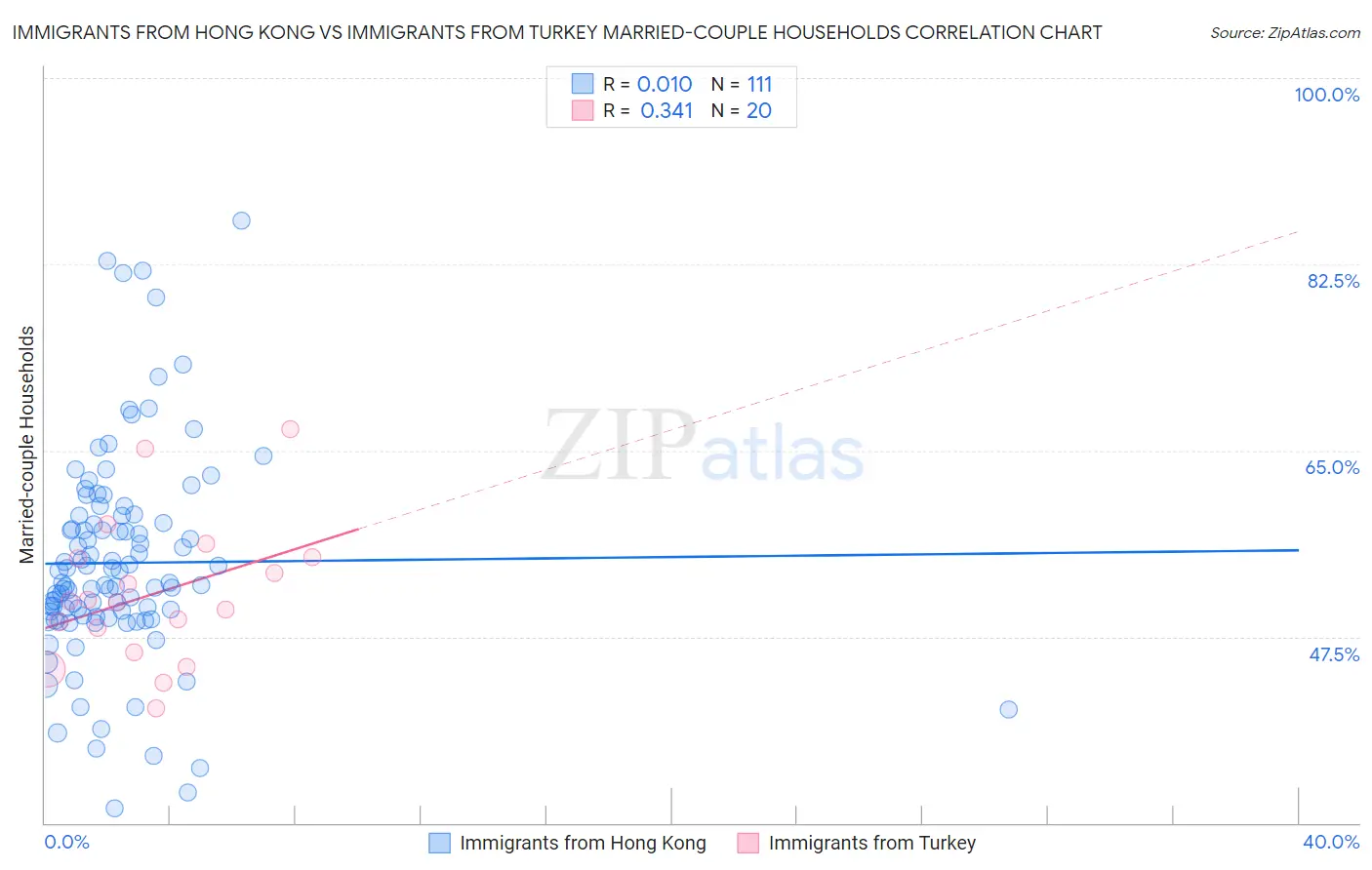 Immigrants from Hong Kong vs Immigrants from Turkey Married-couple Households