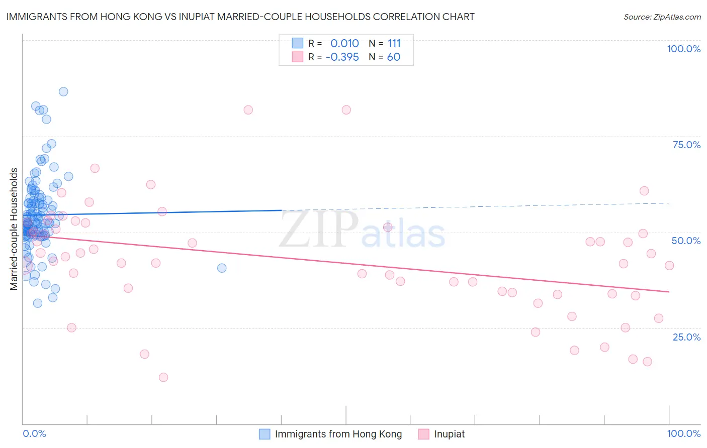 Immigrants from Hong Kong vs Inupiat Married-couple Households