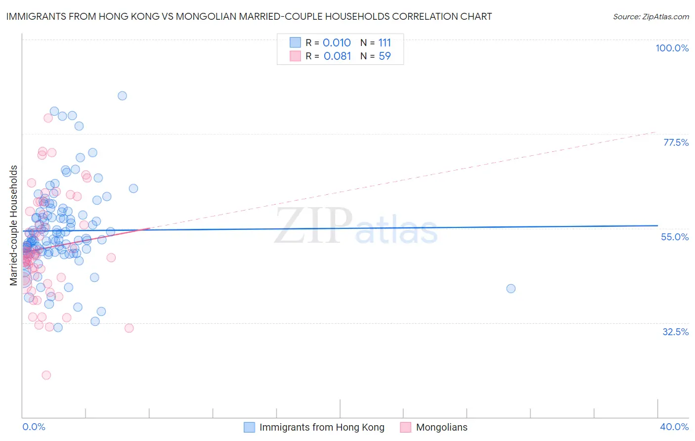 Immigrants from Hong Kong vs Mongolian Married-couple Households