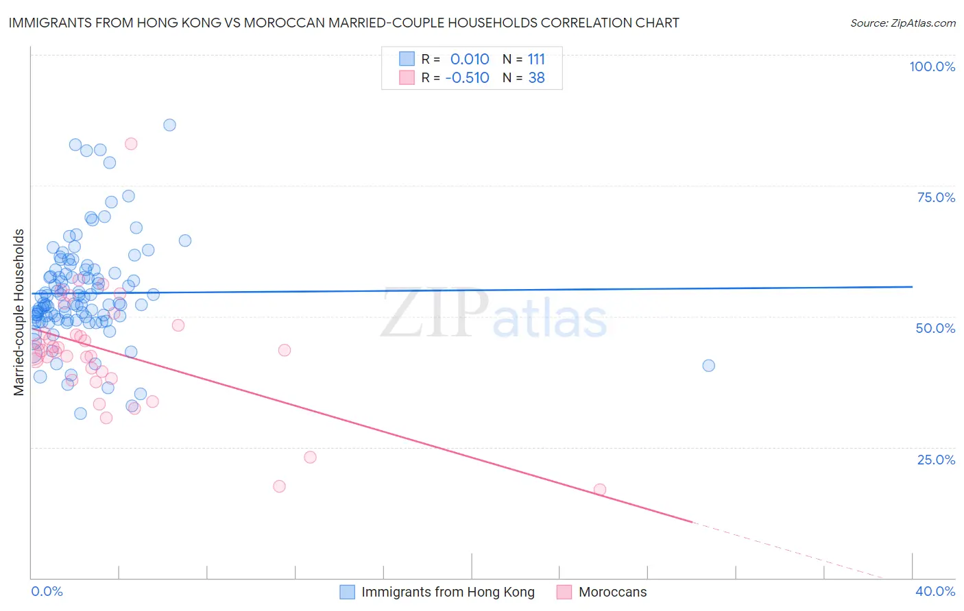 Immigrants from Hong Kong vs Moroccan Married-couple Households