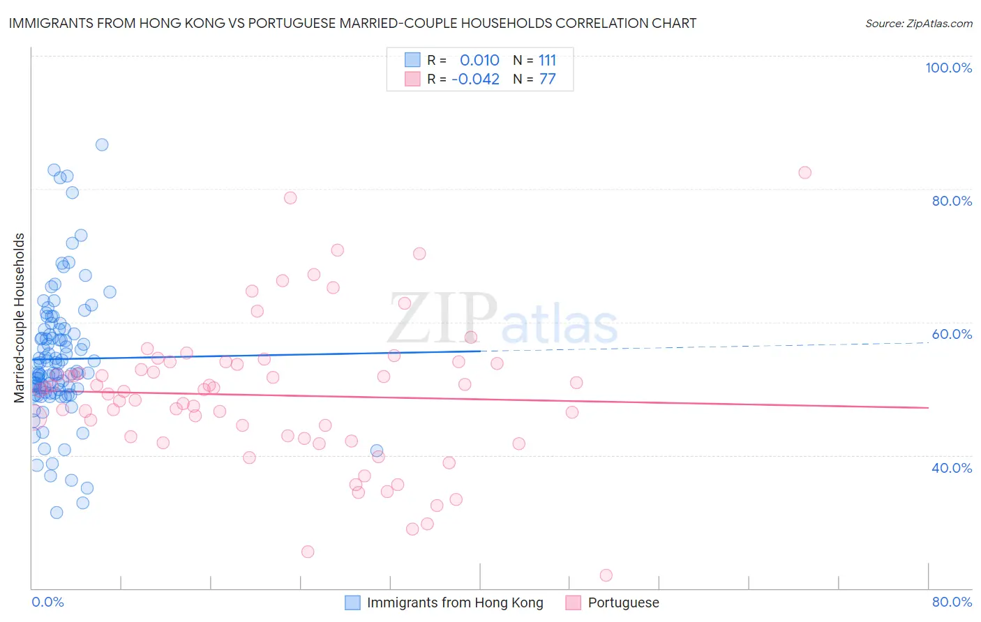 Immigrants from Hong Kong vs Portuguese Married-couple Households