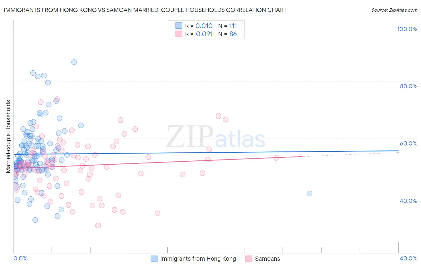 Immigrants from Hong Kong vs Samoan Married-couple Households