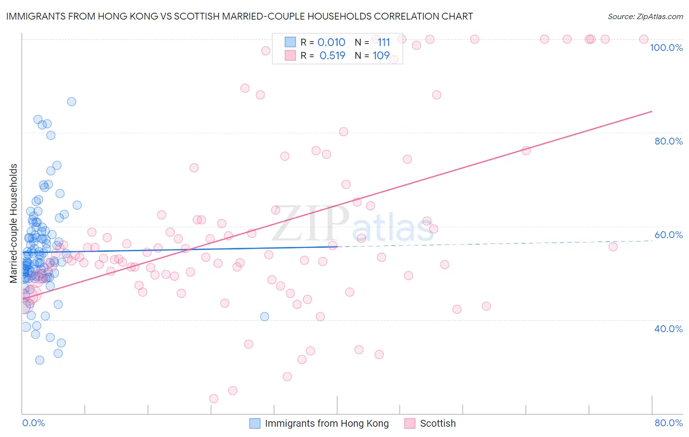 Immigrants from Hong Kong vs Scottish Married-couple Households