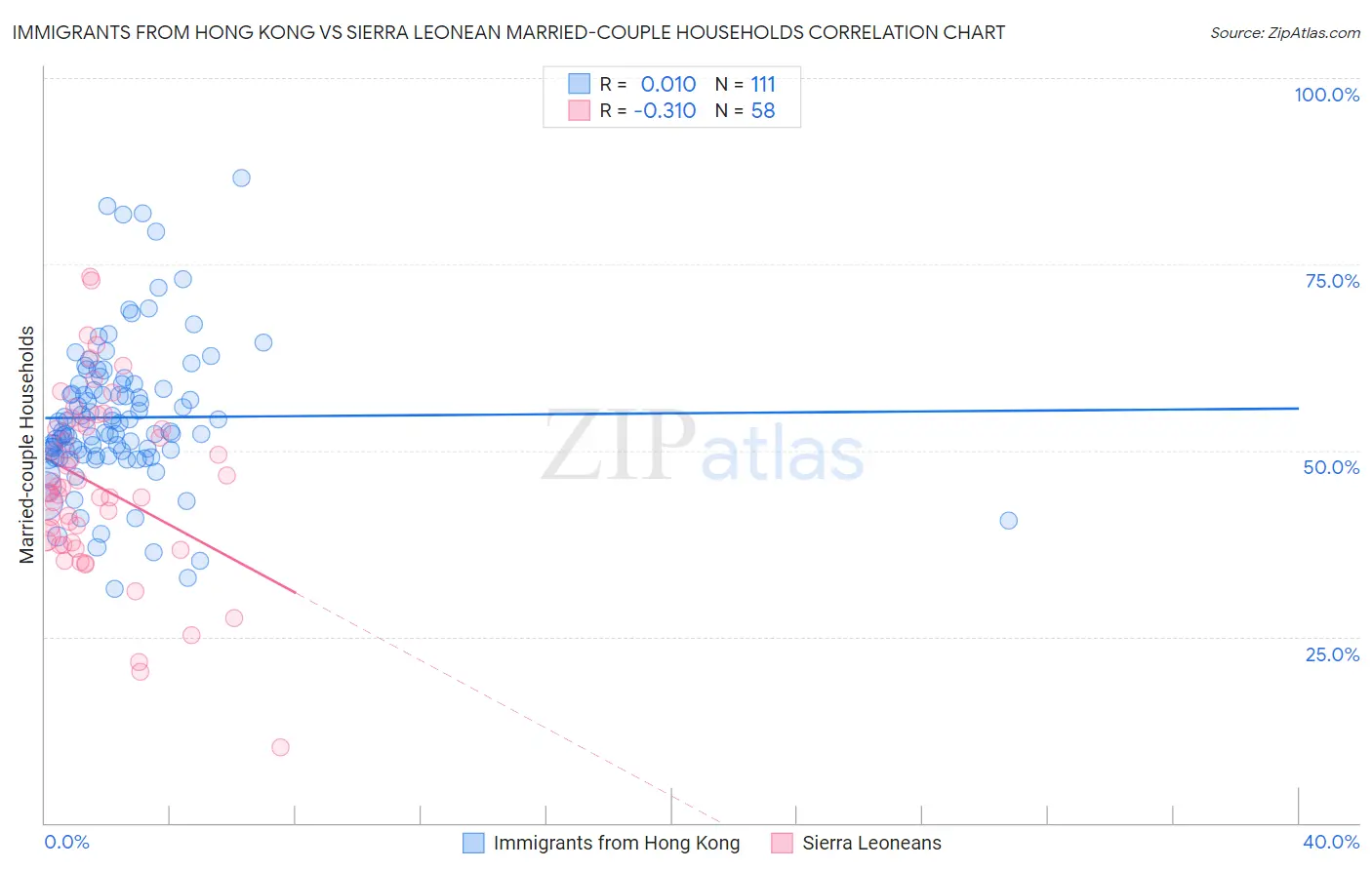 Immigrants from Hong Kong vs Sierra Leonean Married-couple Households