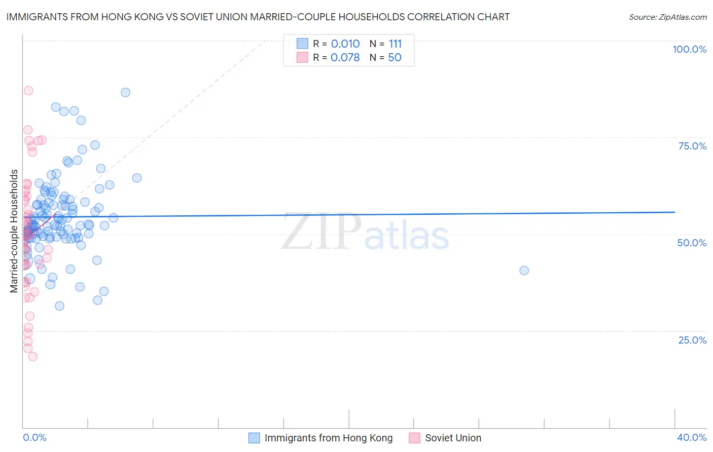Immigrants from Hong Kong vs Soviet Union Married-couple Households