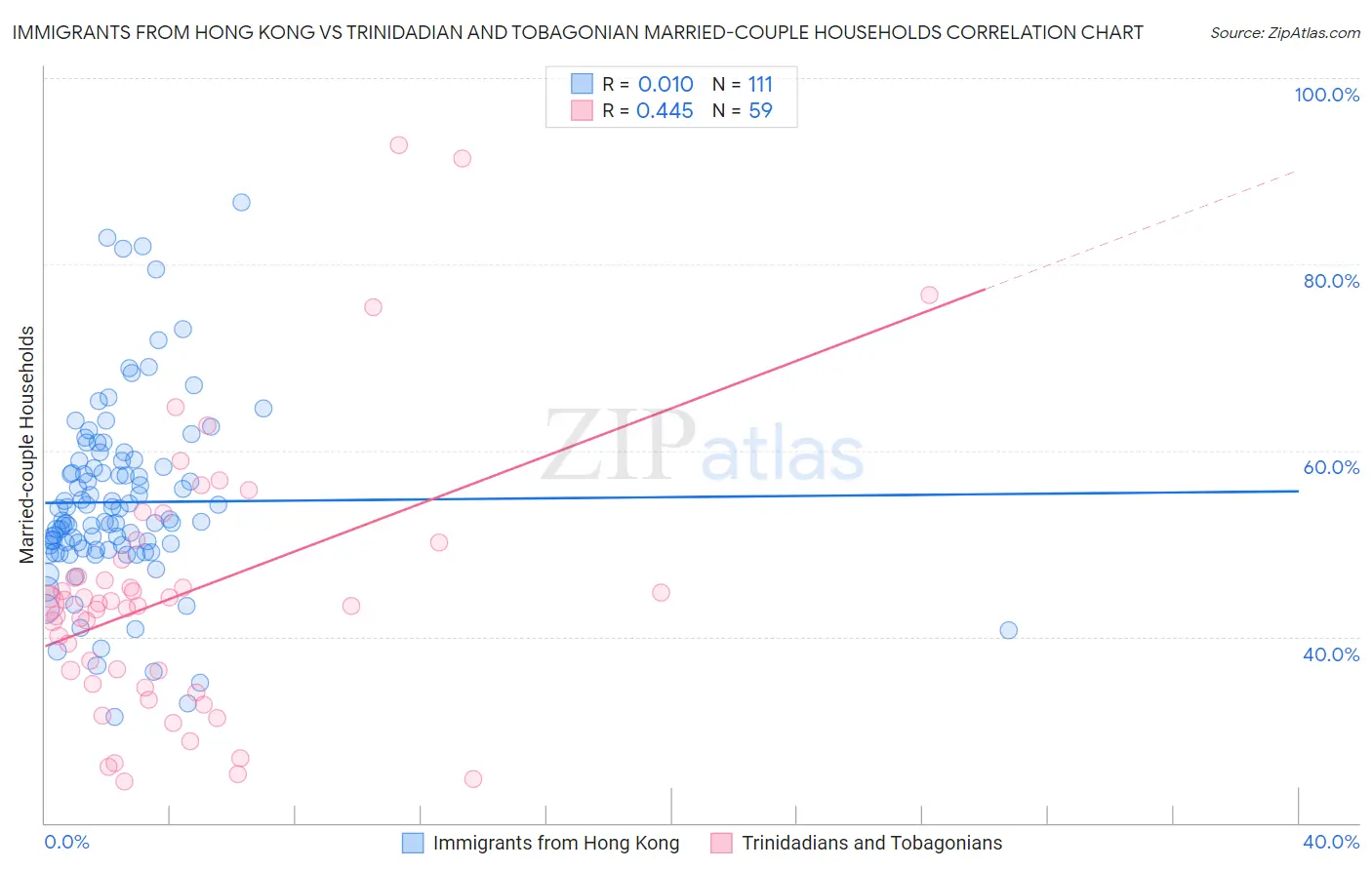 Immigrants from Hong Kong vs Trinidadian and Tobagonian Married-couple Households