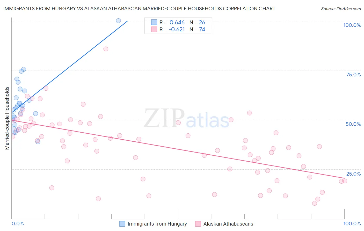 Immigrants from Hungary vs Alaskan Athabascan Married-couple Households