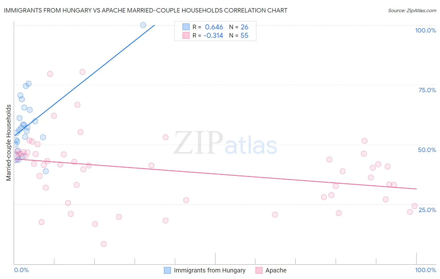 Immigrants from Hungary vs Apache Married-couple Households