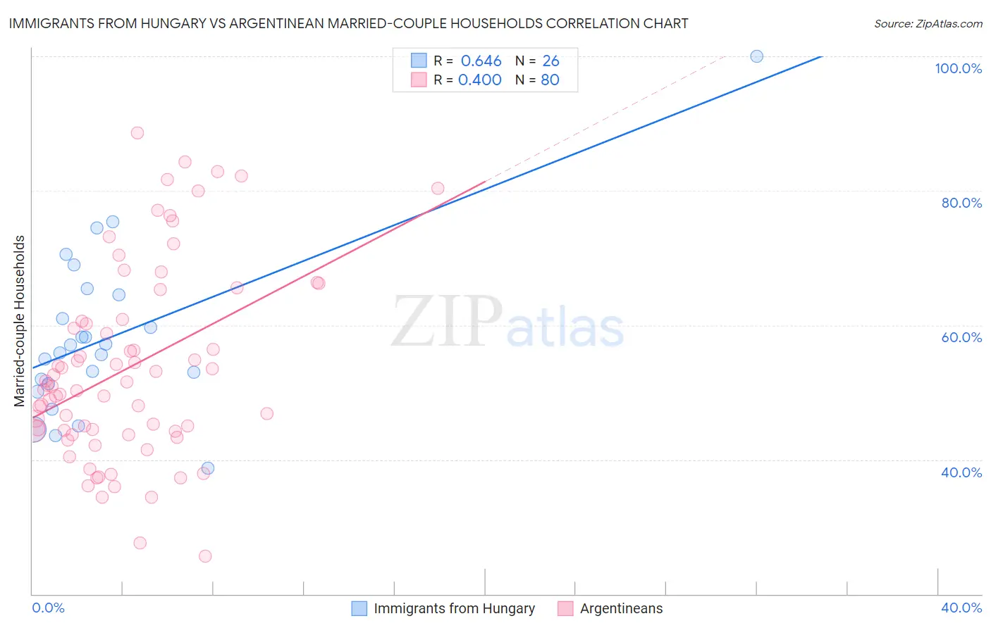Immigrants from Hungary vs Argentinean Married-couple Households