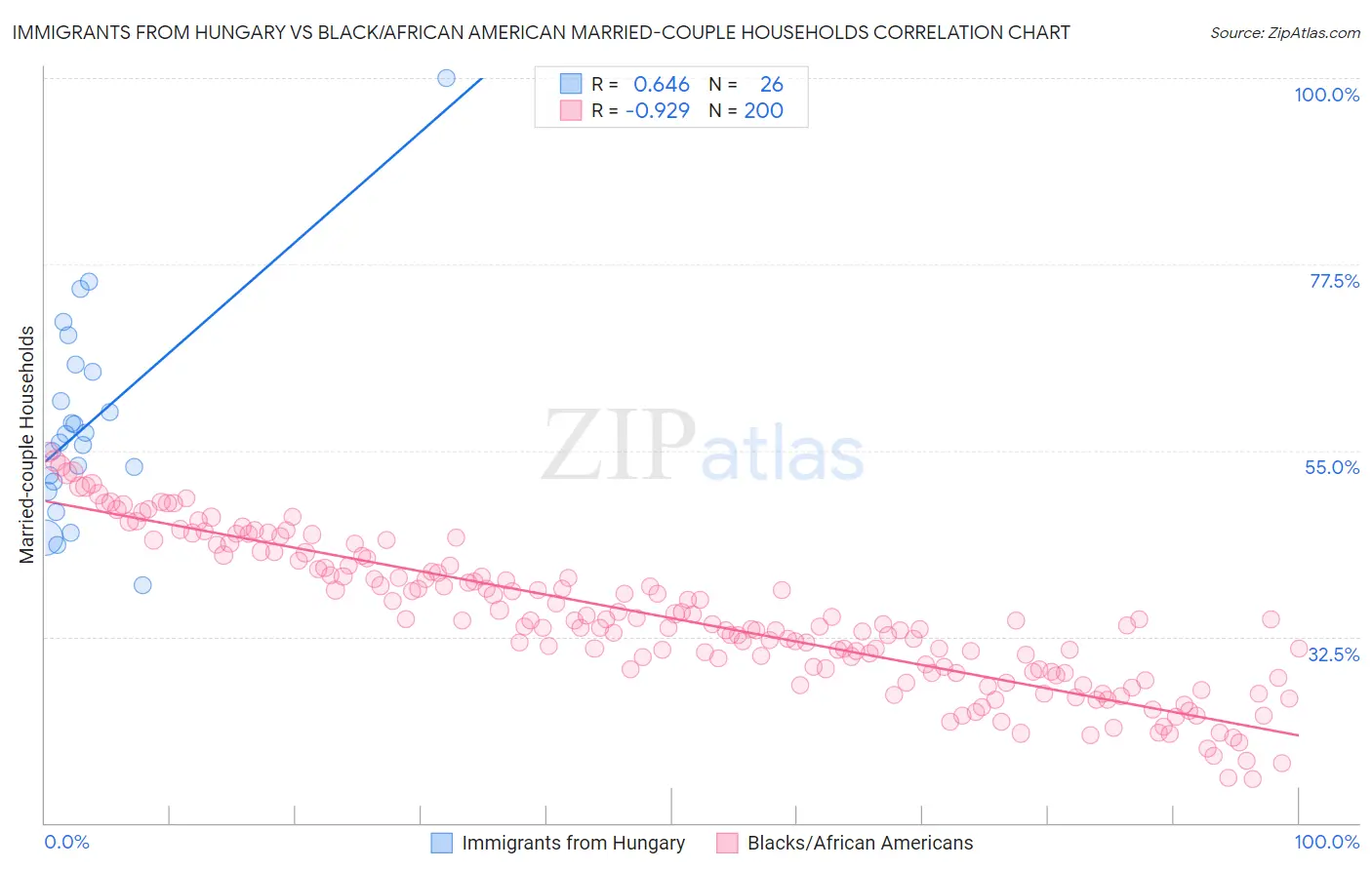 Immigrants from Hungary vs Black/African American Married-couple Households