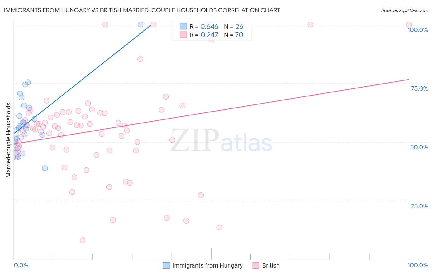 Immigrants from Hungary vs British Married-couple Households