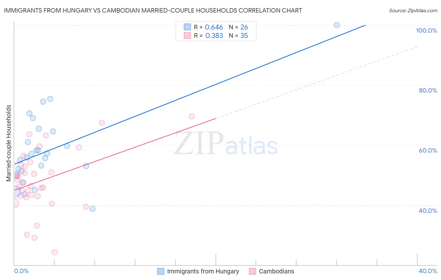 Immigrants from Hungary vs Cambodian Married-couple Households