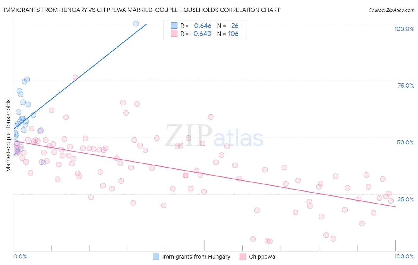 Immigrants from Hungary vs Chippewa Married-couple Households