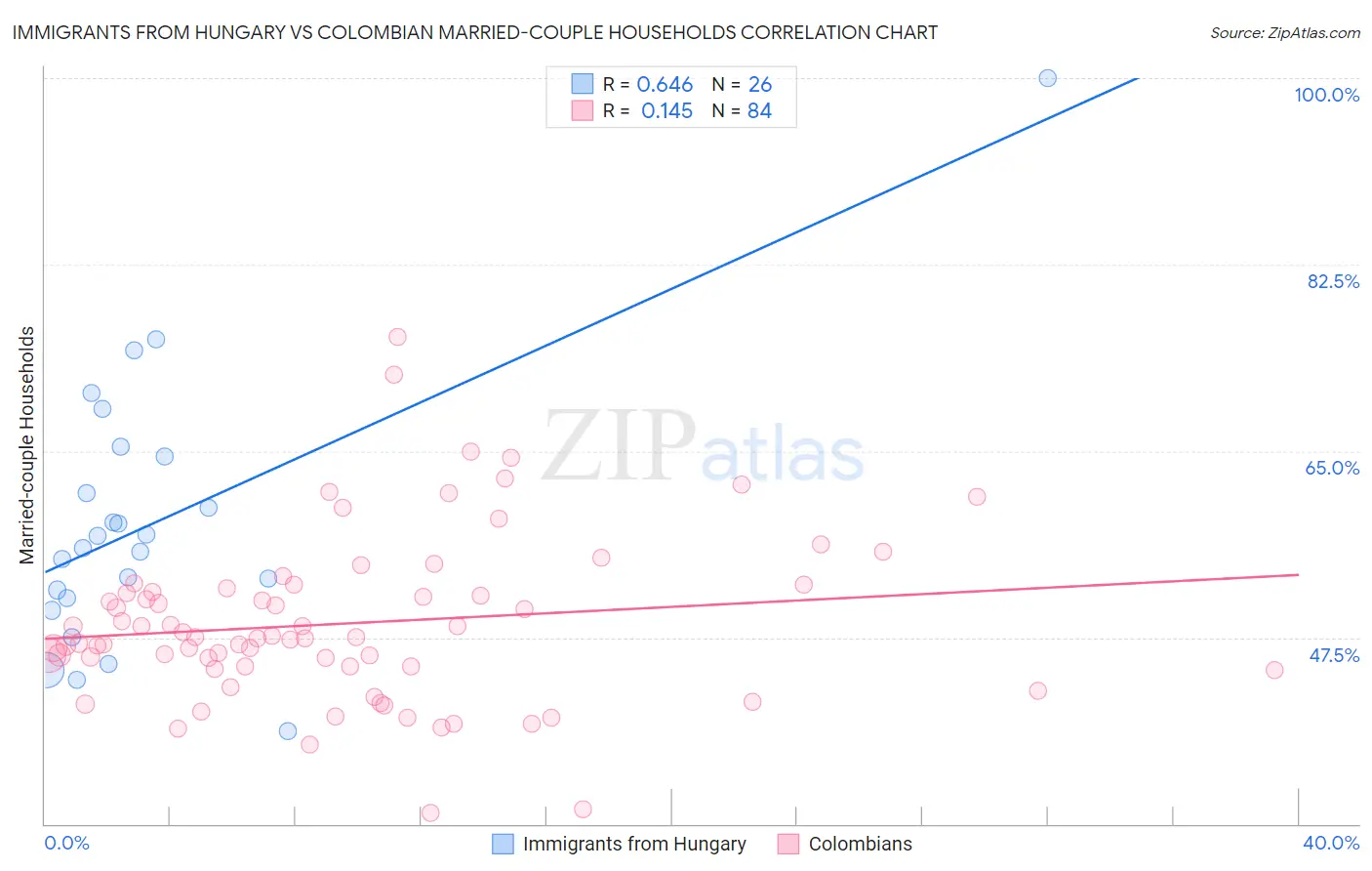 Immigrants from Hungary vs Colombian Married-couple Households