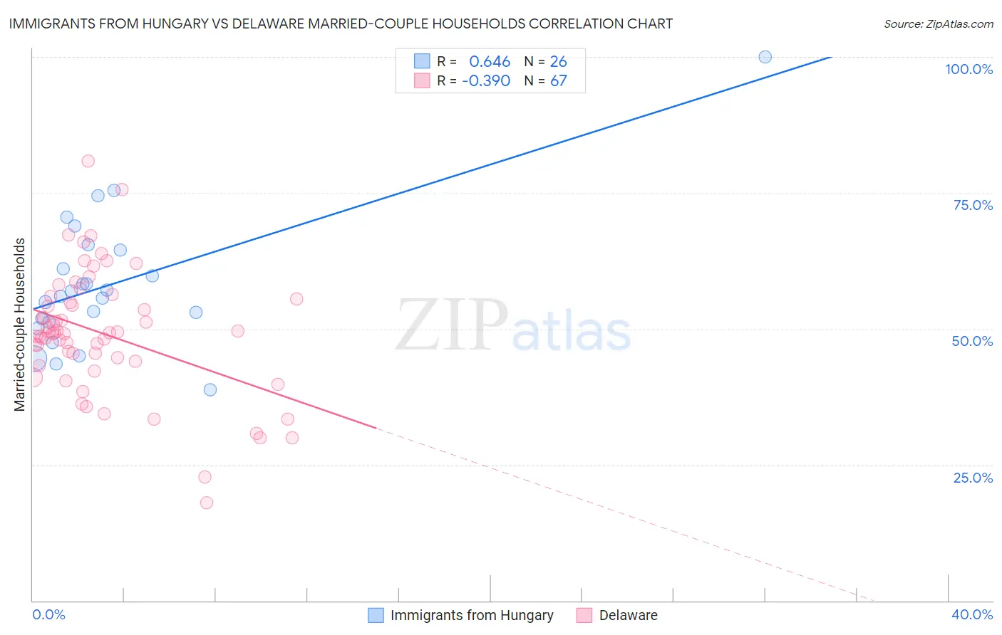 Immigrants from Hungary vs Delaware Married-couple Households