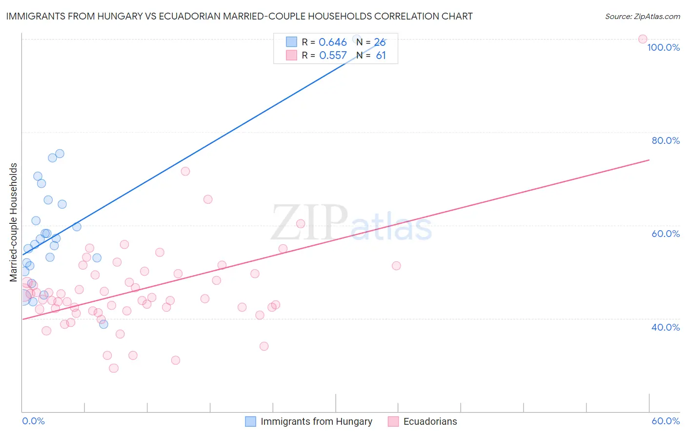 Immigrants from Hungary vs Ecuadorian Married-couple Households