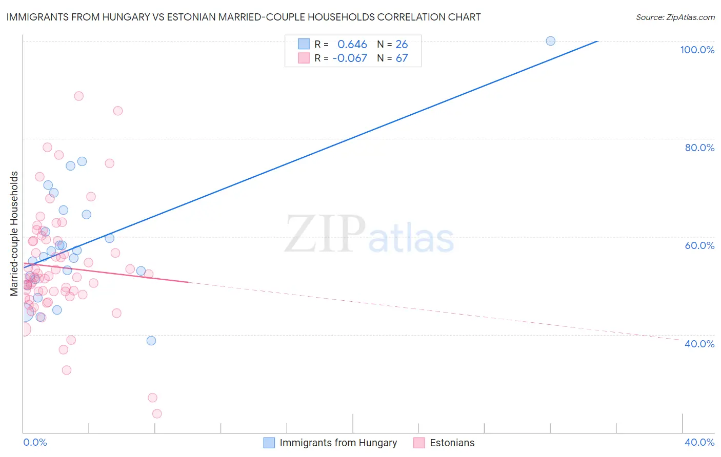 Immigrants from Hungary vs Estonian Married-couple Households