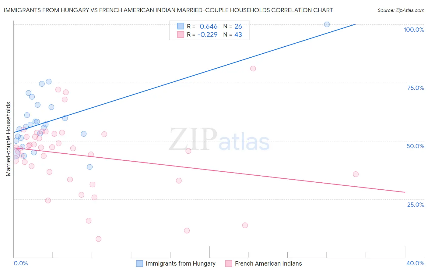 Immigrants from Hungary vs French American Indian Married-couple Households