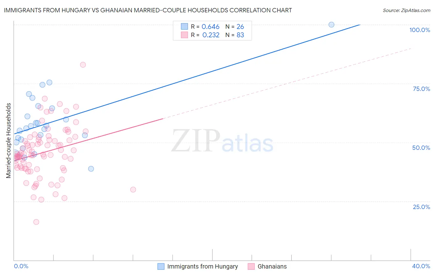 Immigrants from Hungary vs Ghanaian Married-couple Households