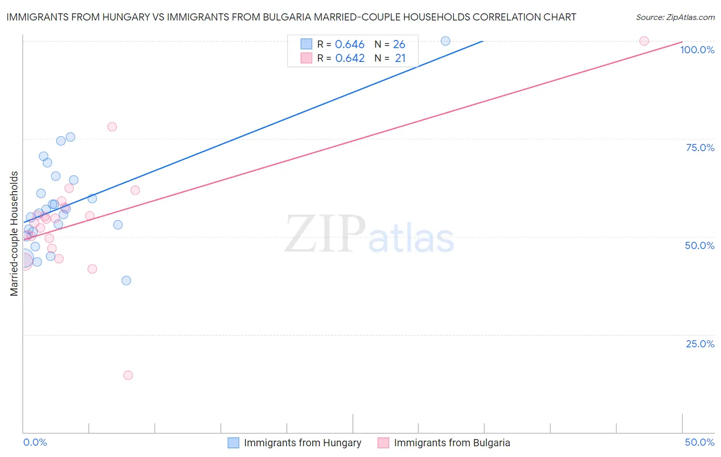 Immigrants from Hungary vs Immigrants from Bulgaria Married-couple Households