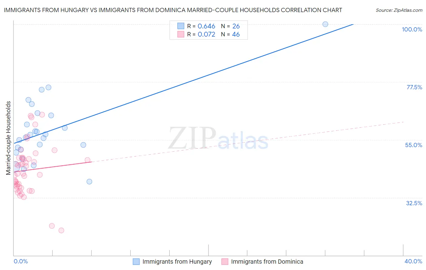 Immigrants from Hungary vs Immigrants from Dominica Married-couple Households