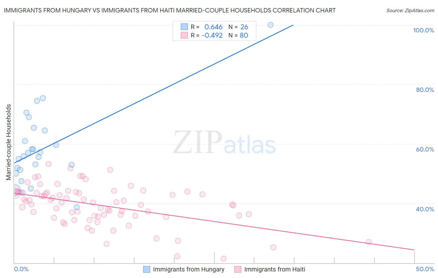 Immigrants from Hungary vs Immigrants from Haiti Married-couple Households