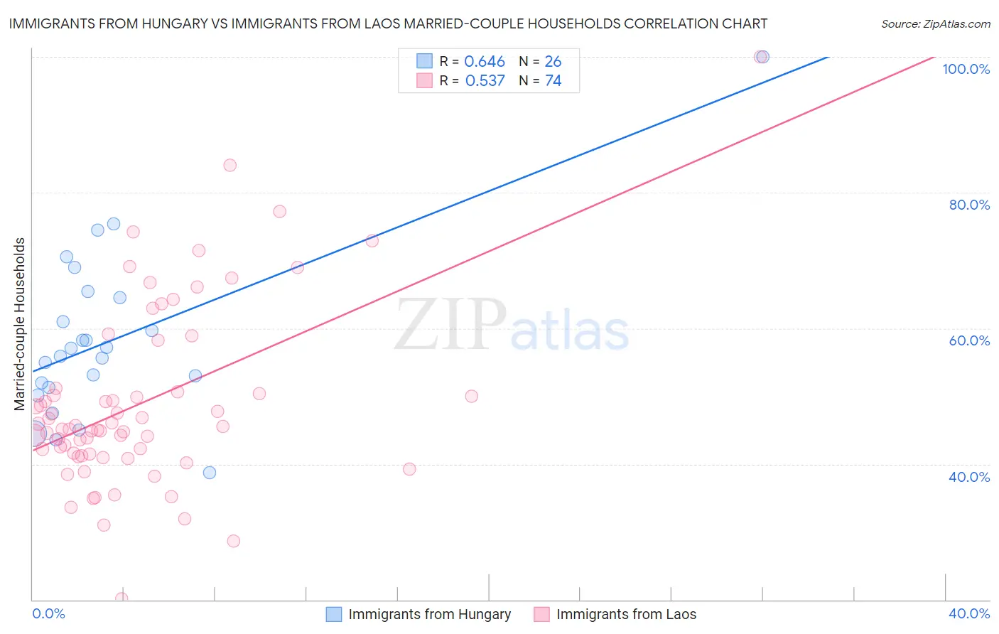 Immigrants from Hungary vs Immigrants from Laos Married-couple Households