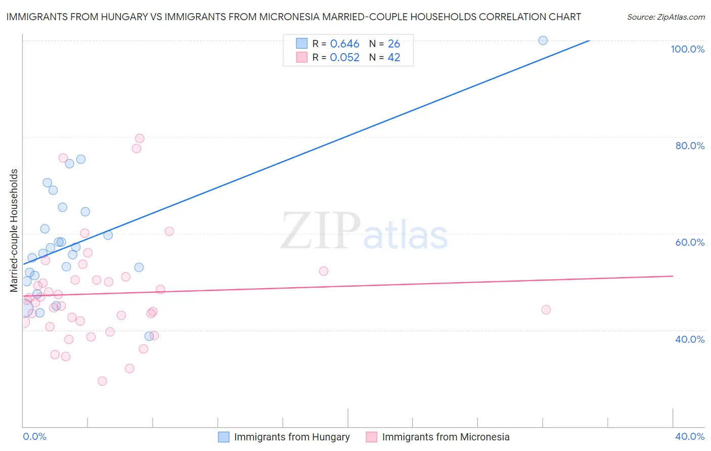 Immigrants from Hungary vs Immigrants from Micronesia Married-couple Households