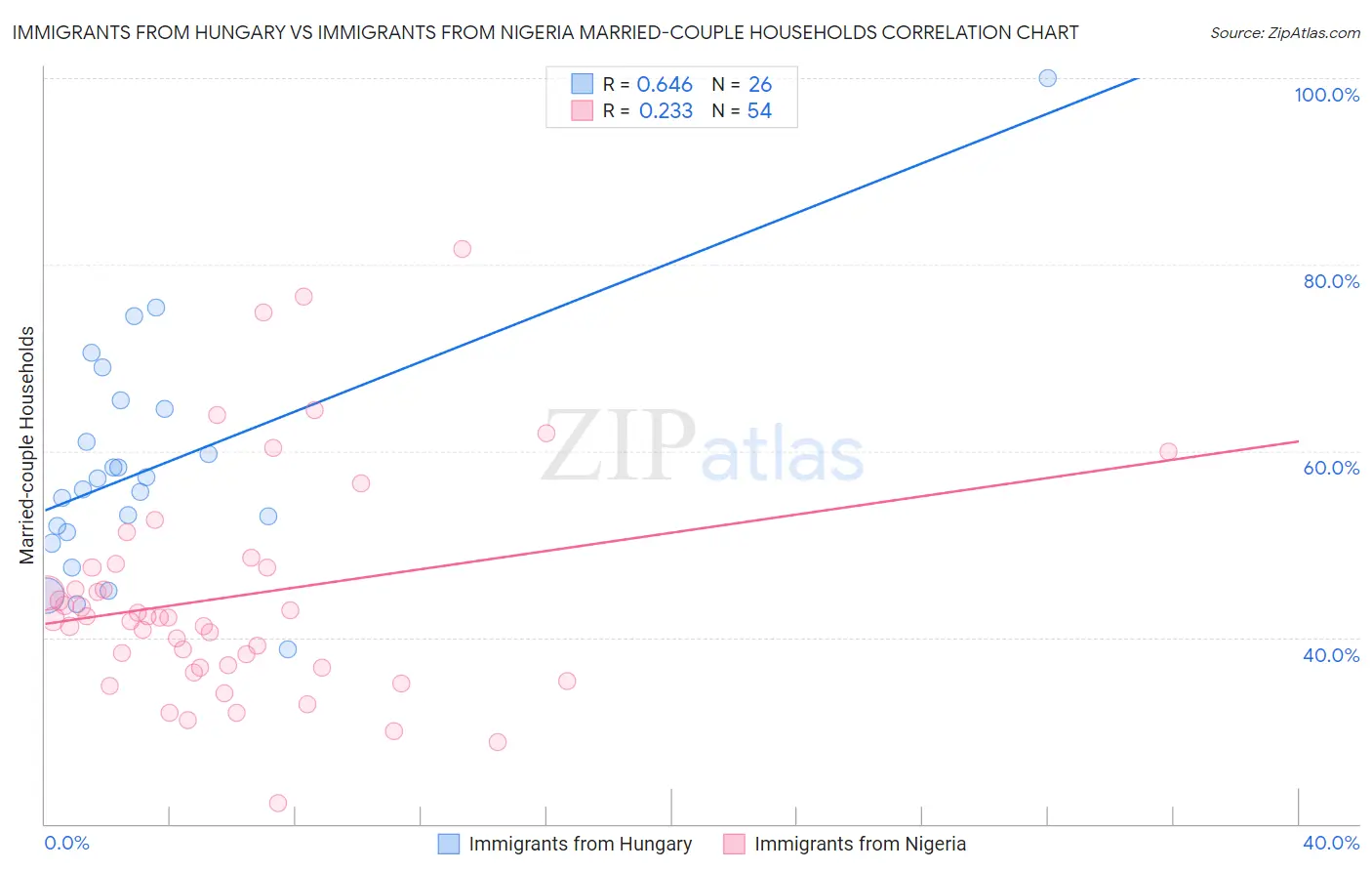 Immigrants from Hungary vs Immigrants from Nigeria Married-couple Households