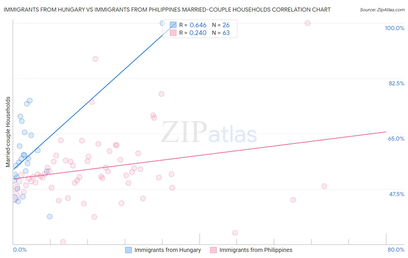 Immigrants from Hungary vs Immigrants from Philippines Married-couple Households
