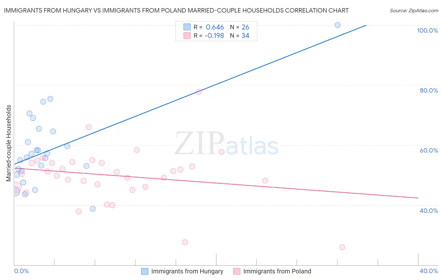 Immigrants from Hungary vs Immigrants from Poland Married-couple Households