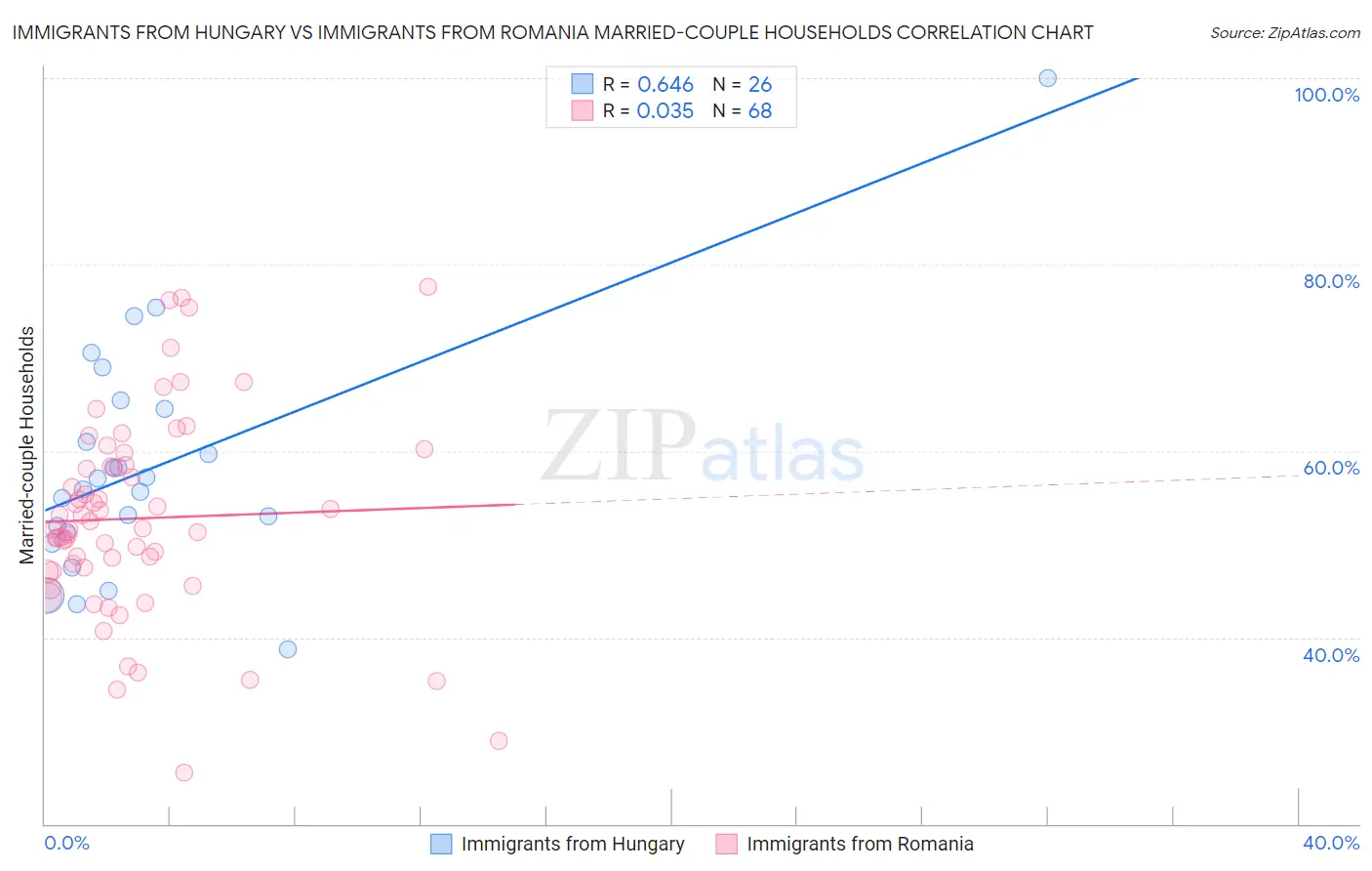 Immigrants from Hungary vs Immigrants from Romania Married-couple Households