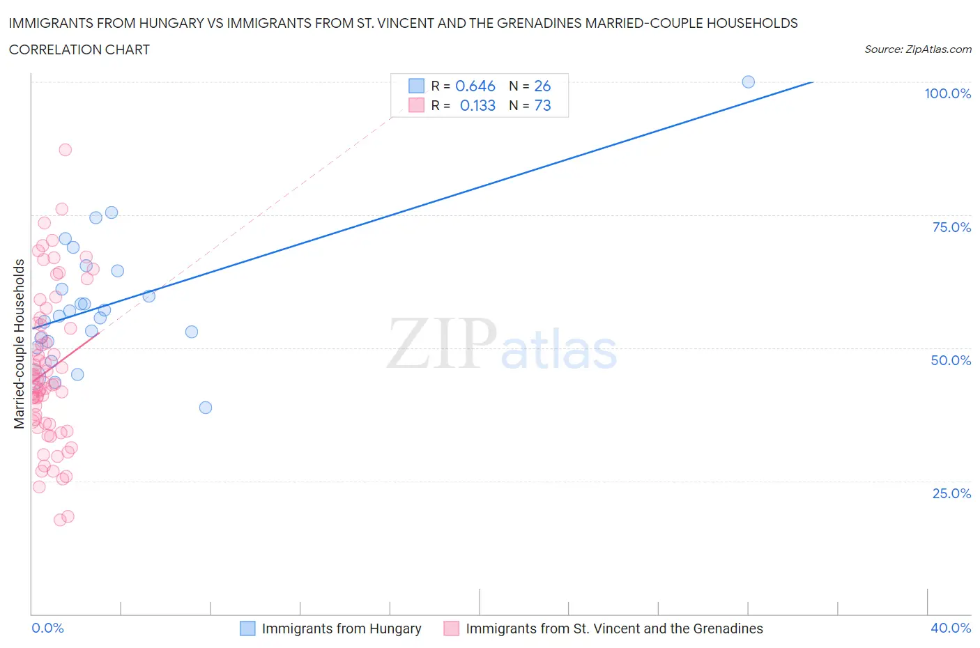Immigrants from Hungary vs Immigrants from St. Vincent and the Grenadines Married-couple Households