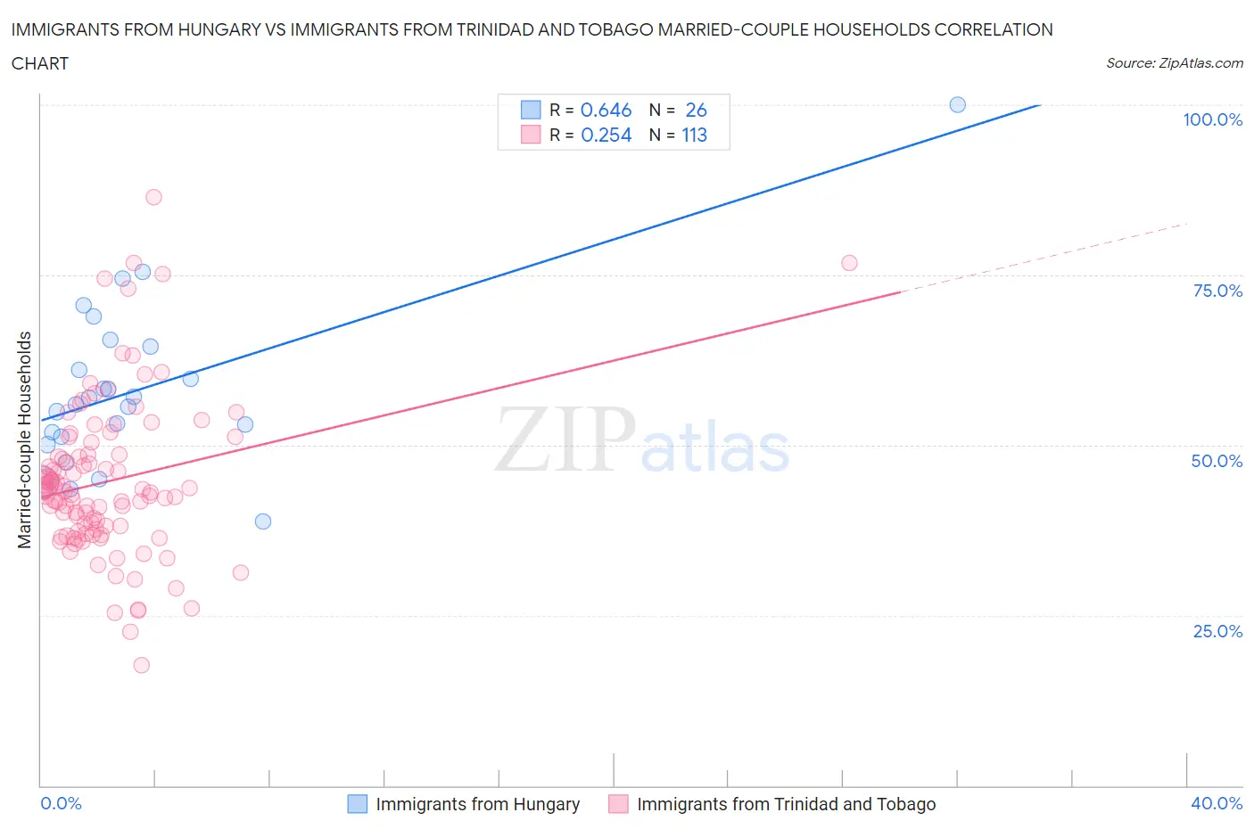 Immigrants from Hungary vs Immigrants from Trinidad and Tobago Married-couple Households