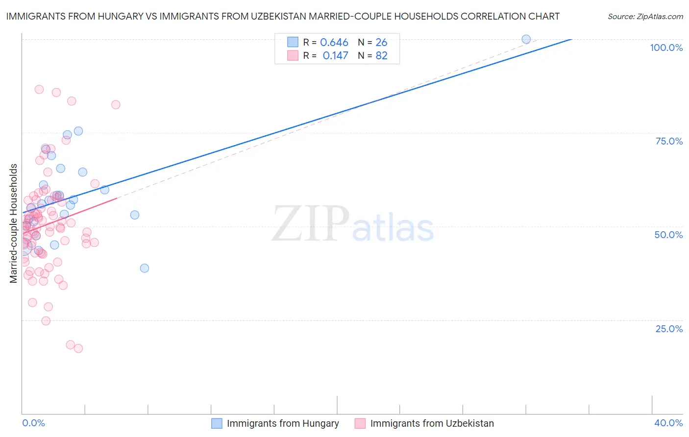 Immigrants from Hungary vs Immigrants from Uzbekistan Married-couple Households