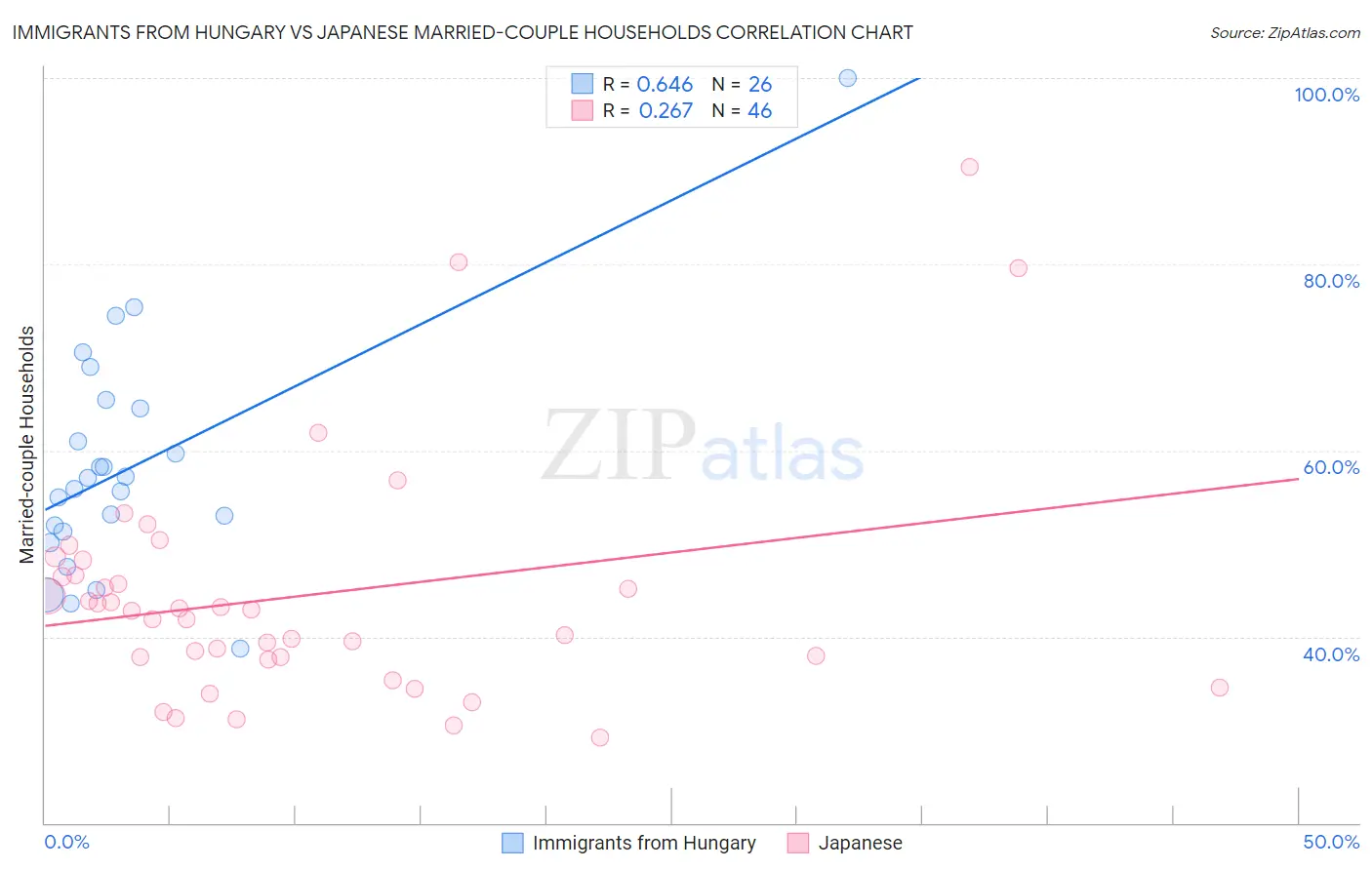 Immigrants from Hungary vs Japanese Married-couple Households