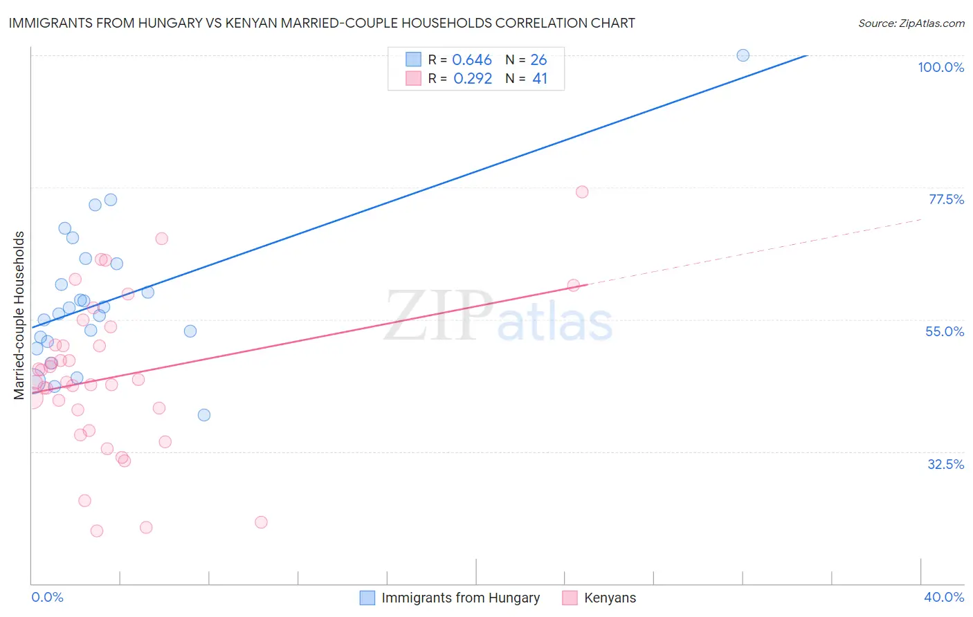 Immigrants from Hungary vs Kenyan Married-couple Households