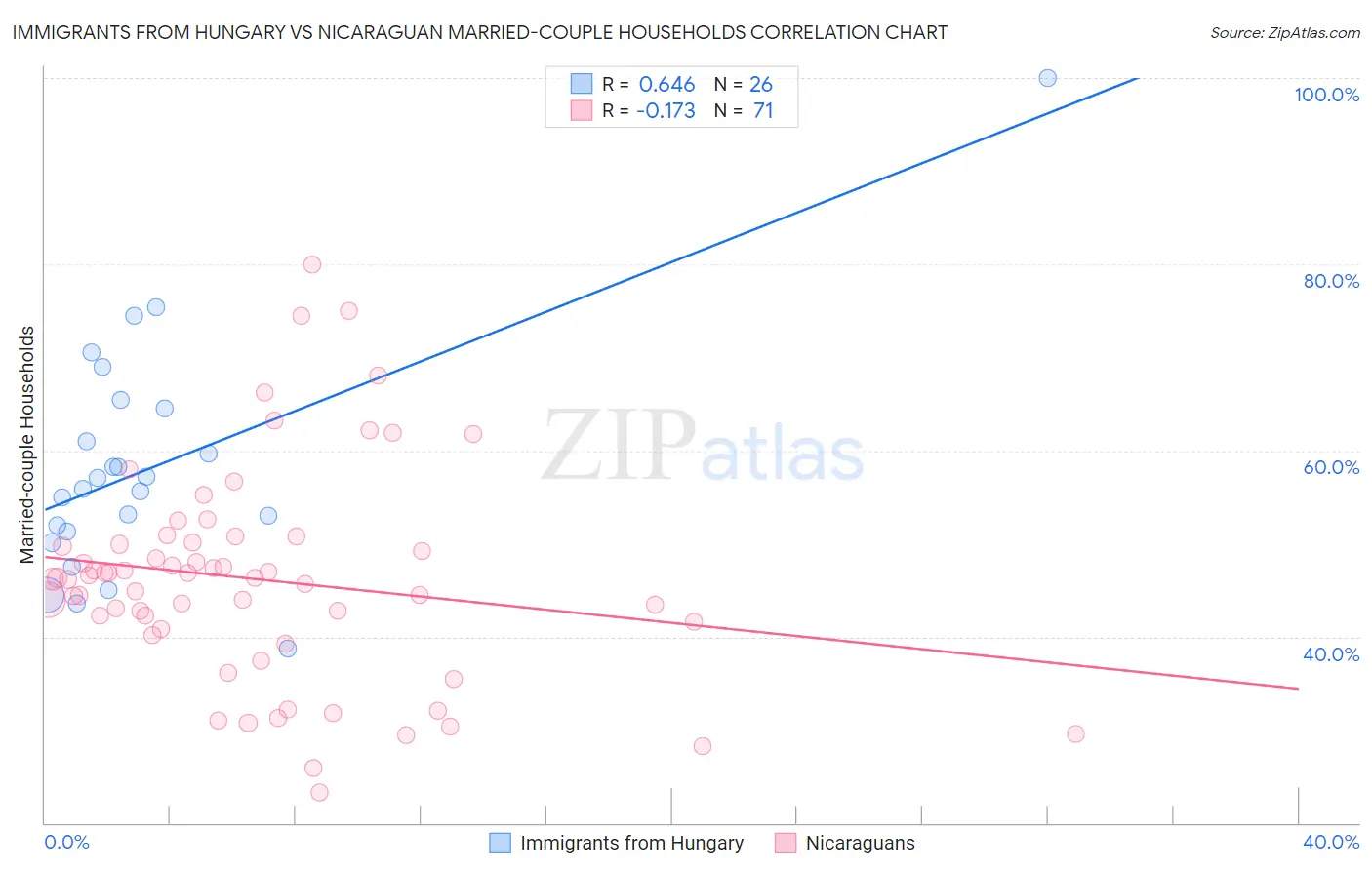 Immigrants from Hungary vs Nicaraguan Married-couple Households