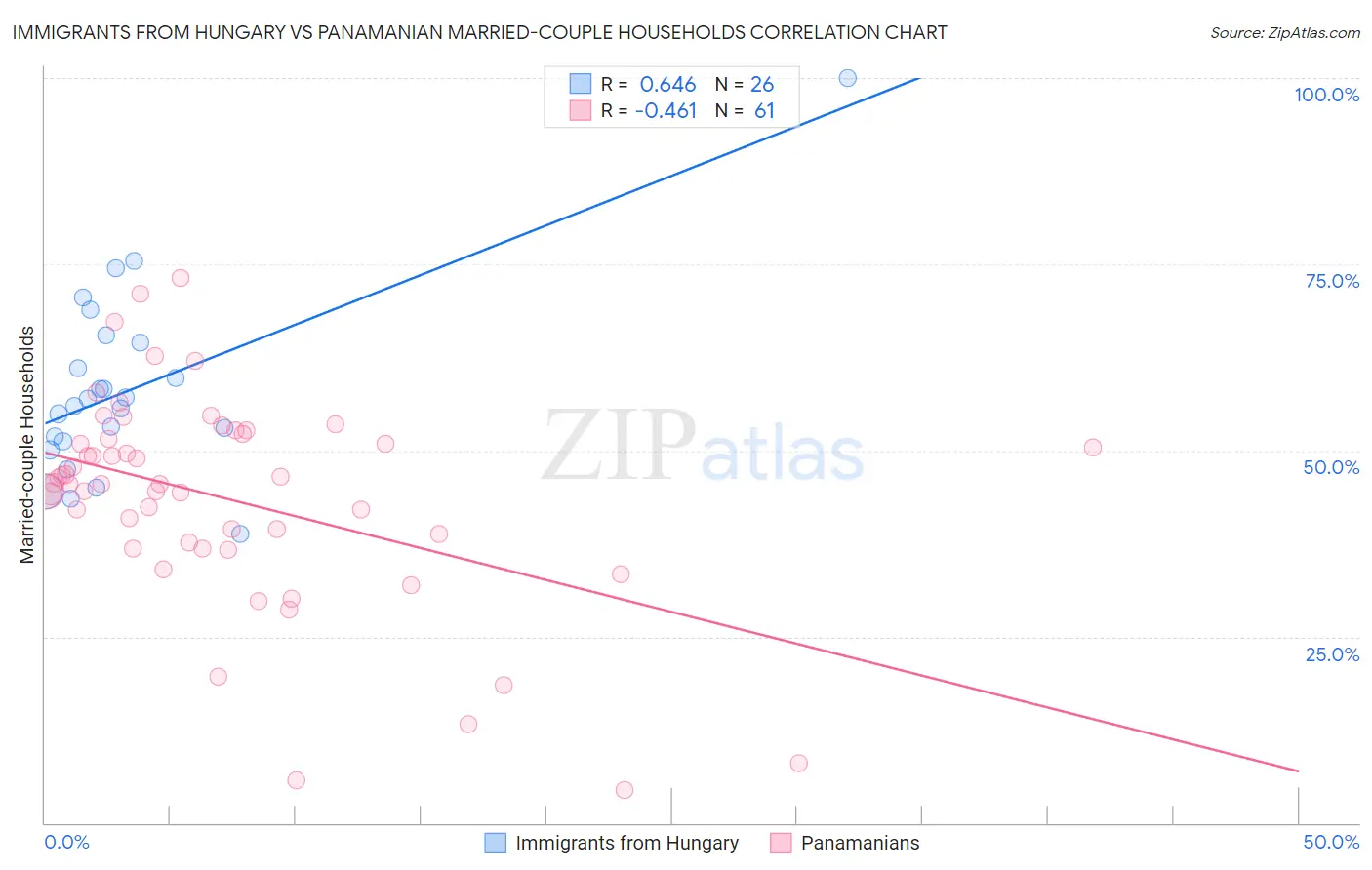 Immigrants from Hungary vs Panamanian Married-couple Households