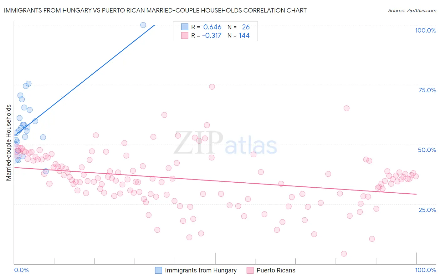 Immigrants from Hungary vs Puerto Rican Married-couple Households