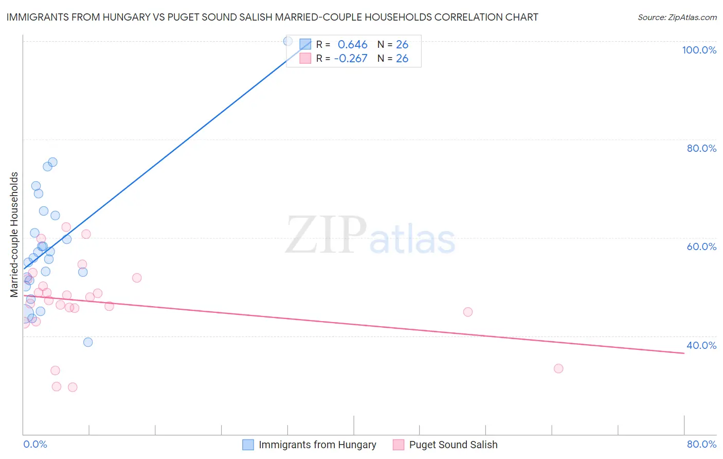 Immigrants from Hungary vs Puget Sound Salish Married-couple Households