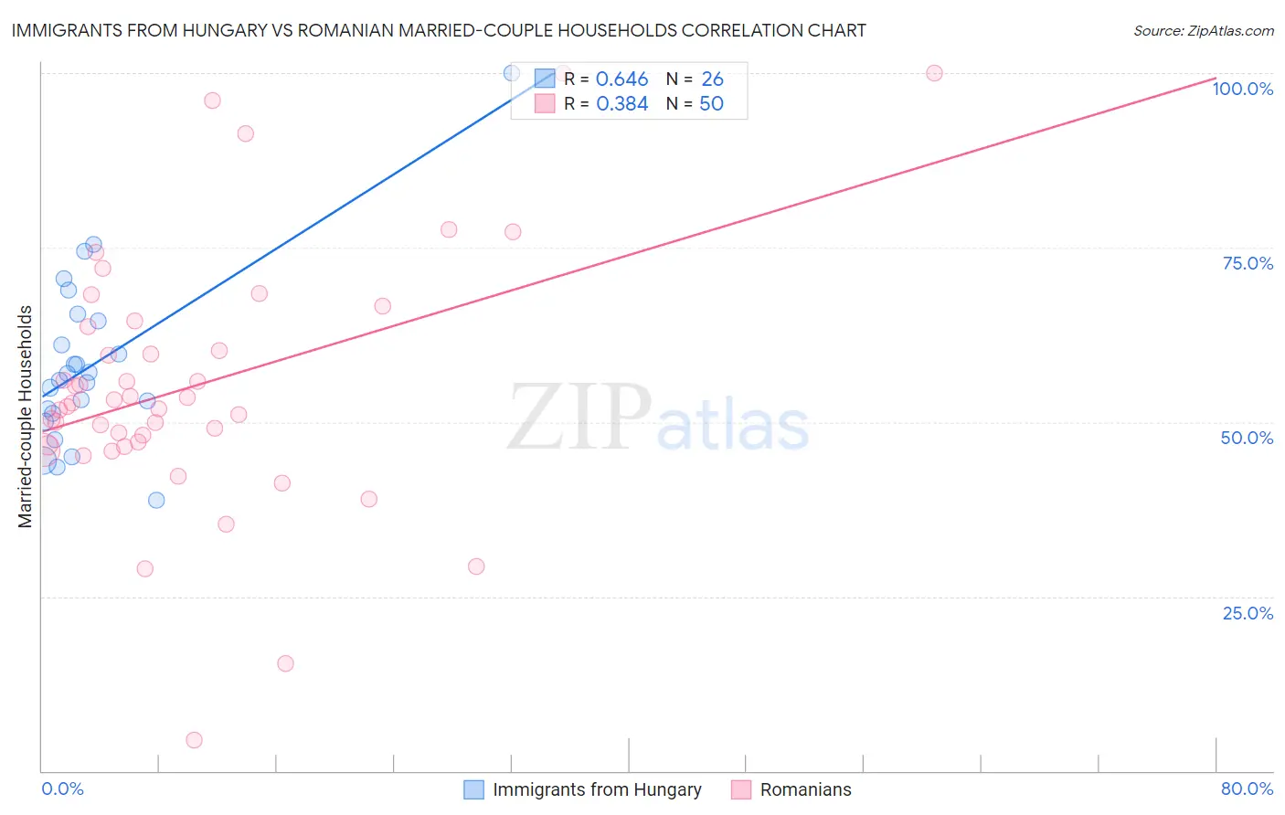 Immigrants from Hungary vs Romanian Married-couple Households