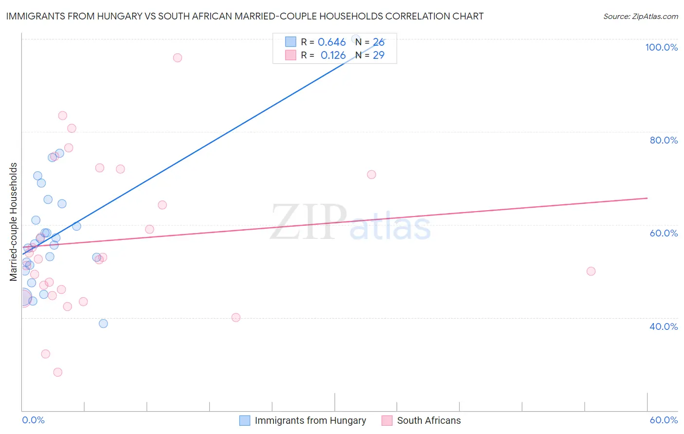 Immigrants from Hungary vs South African Married-couple Households