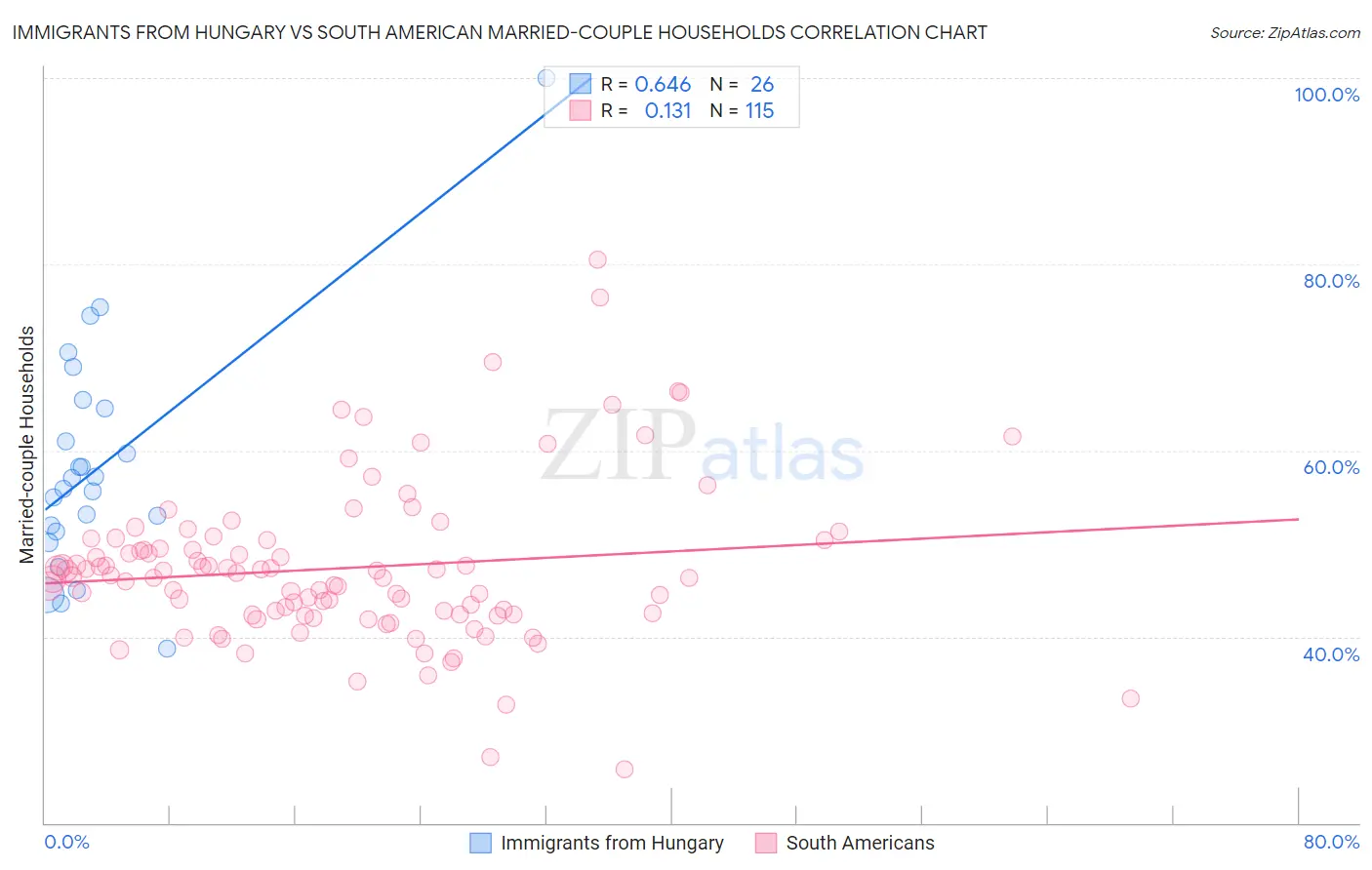 Immigrants from Hungary vs South American Married-couple Households