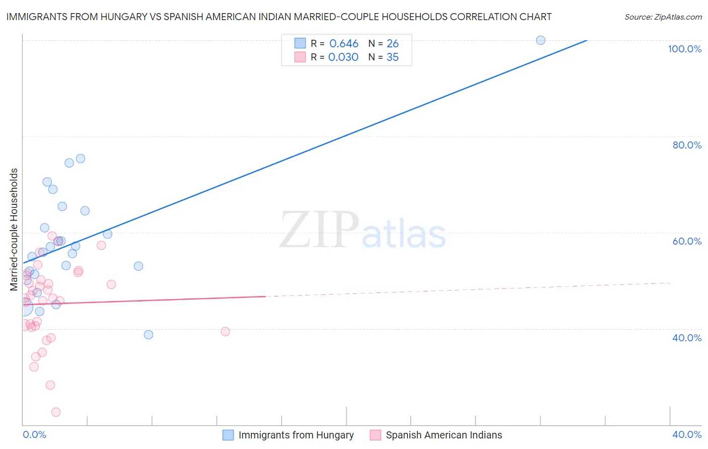 Immigrants from Hungary vs Spanish American Indian Married-couple Households