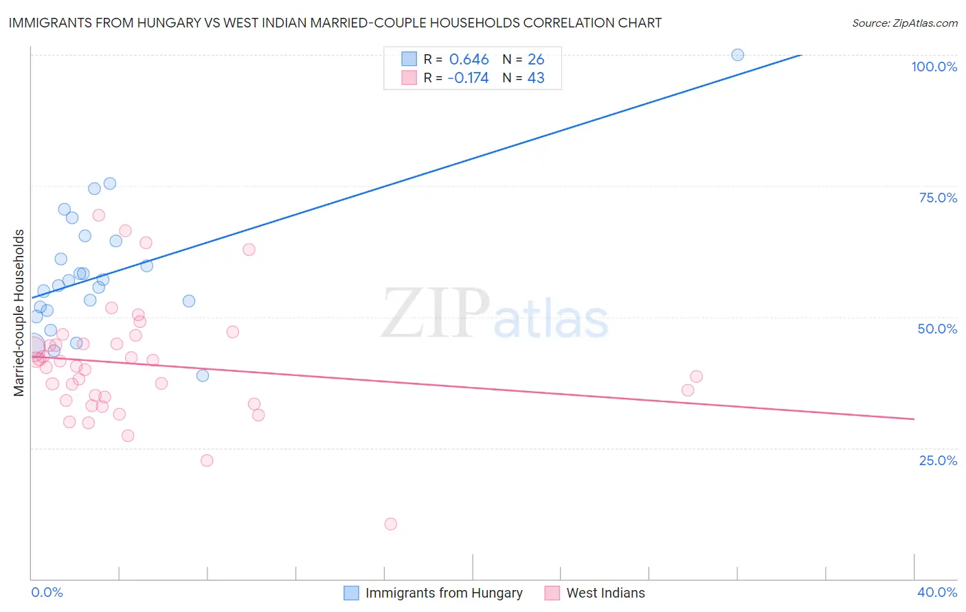 Immigrants from Hungary vs West Indian Married-couple Households