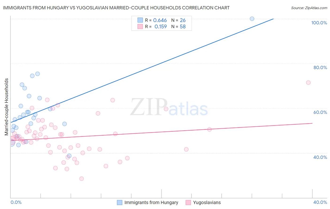 Immigrants from Hungary vs Yugoslavian Married-couple Households